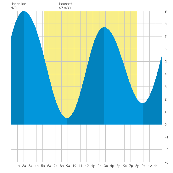 Plum Island tide chart for Friday, May 16, 2025