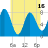 Plum Island tide chart for Friday, May 16, 2025