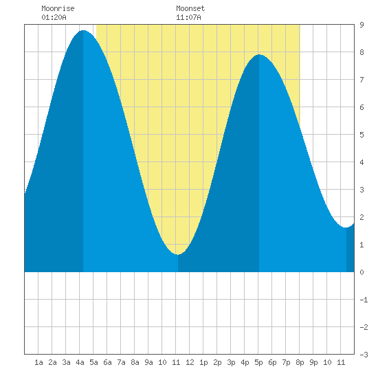 Plum Island tide chart for Monday, May 19, 2025