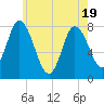 Plum Island tide chart for Monday, May 19, 2025
