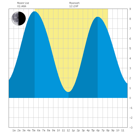Plum Island tide chart for Tuesday, May 20, 2025