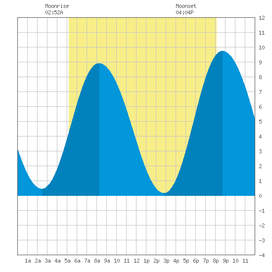 Plum Island tide chart for Friday, May 23, 2025