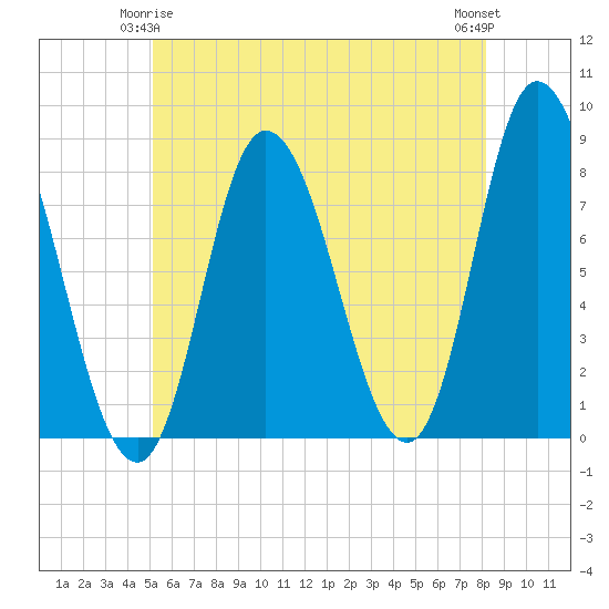 Plum Island tide chart for Sunday, May 25, 2025