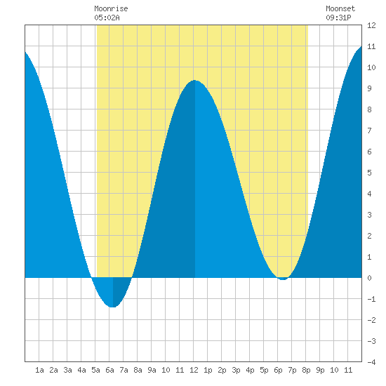 Plum Island tide chart for Tuesday, May 27, 2025