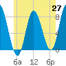 Plum Island tide chart for Tuesday, May 27, 2025