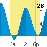 Plum Island tide chart for Wednesday, May 28, 2025