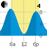 Plum Island tide chart for Sunday, May 4, 2025