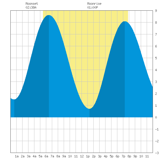Plum Island tide chart for Monday, May 5, 2025