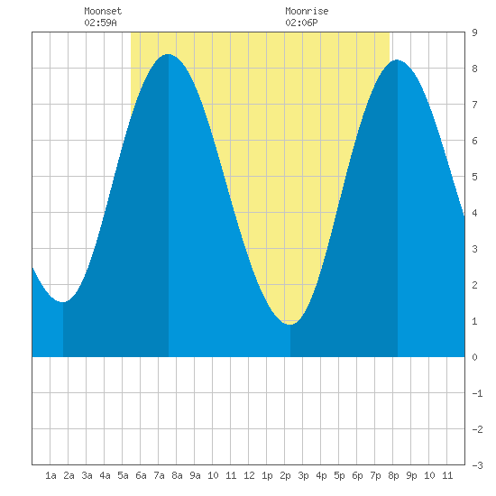 Plum Island tide chart for Tuesday, May 6, 2025