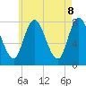 Plum Island tide chart for Thursday, May 8, 2025
