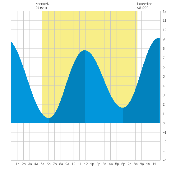 Plum Island tide chart for Tuesday, June 10, 2025