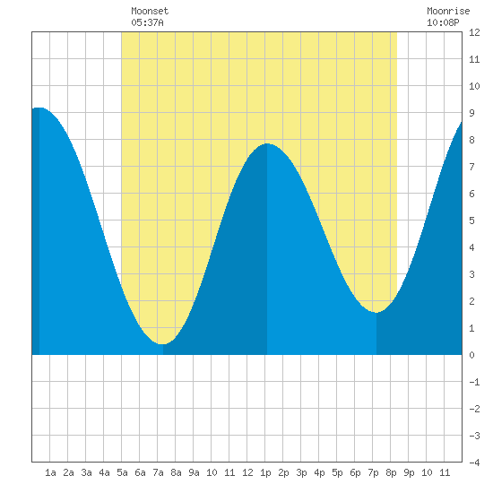 Plum Island tide chart for Thursday, June 12, 2025