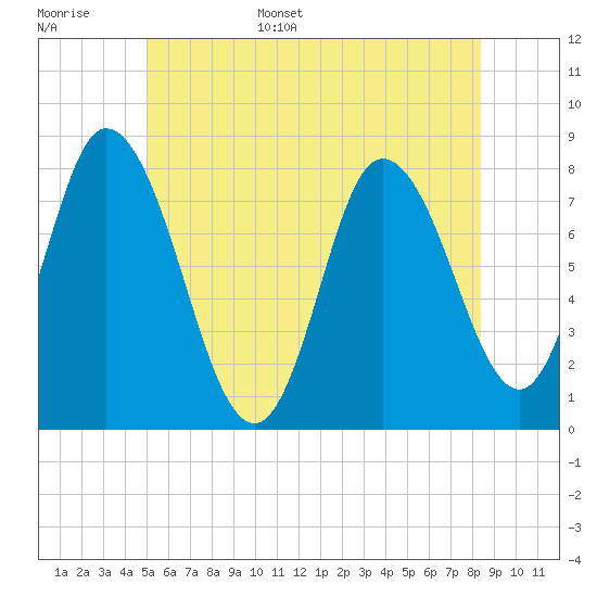 Plum Island tide chart for Monday, June 16, 2025