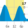 Plum Island tide chart for Tuesday, June 17, 2025