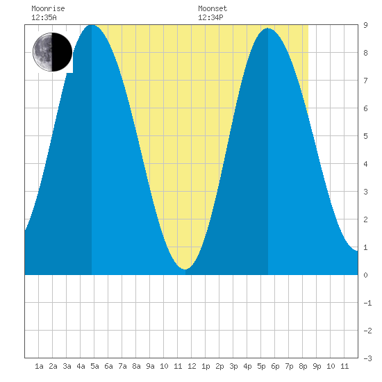 Plum Island tide chart for Wednesday, June 18, 2025