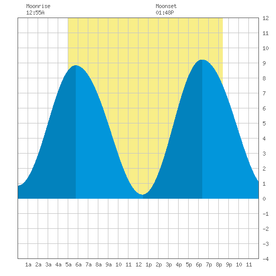 Plum Island tide chart for Thursday, June 19, 2025
