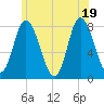 Plum Island tide chart for Thursday, June 19, 2025