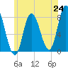 Plum Island tide chart for Tuesday, June 24, 2025