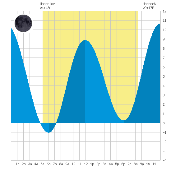 Plum Island tide chart for Wednesday, June 25, 2025