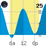 Plum Island tide chart for Wednesday, June 25, 2025