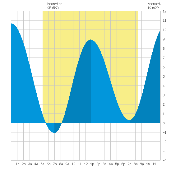 Plum Island tide chart for Thursday, June 26, 2025