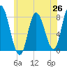 Plum Island tide chart for Thursday, June 26, 2025