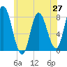Plum Island tide chart for Friday, June 27, 2025