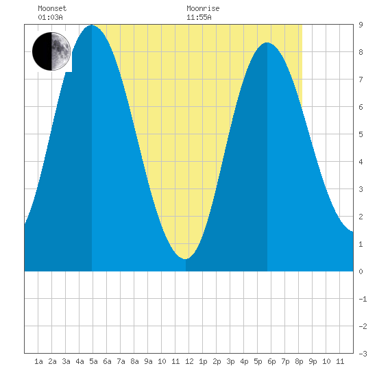 Plum Island tide chart for Monday, June 2, 2025