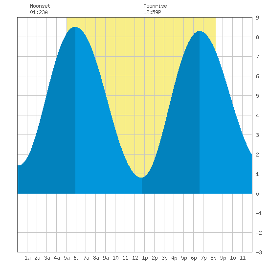 Plum Island tide chart for Tuesday, June 3, 2025