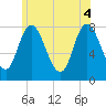 Plum Island tide chart for Wednesday, June 4, 2025