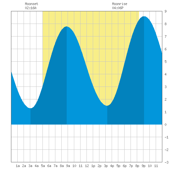 Plum Island tide chart for Friday, June 6, 2025