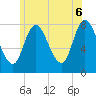 Plum Island tide chart for Friday, June 6, 2025