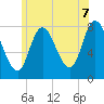 Plum Island tide chart for Saturday, June 7, 2025