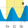 Plum Island tide chart for Sunday, June 8, 2025