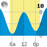 Plum Island tide chart for Thursday, July 10, 2025