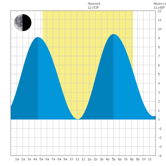 Plum Island tide chart for Thursday, July 17, 2025