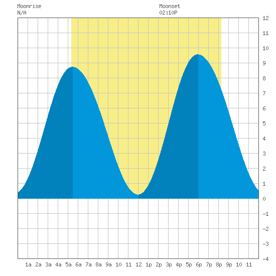 Plum Island tide chart for Friday, July 18, 2025