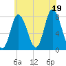 Plum Island tide chart for Saturday, July 19, 2025
