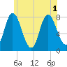 Plum Island tide chart for Tuesday, July 1, 2025