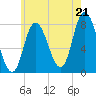 Plum Island tide chart for Monday, July 21, 2025