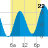 Plum Island tide chart for Tuesday, July 22, 2025