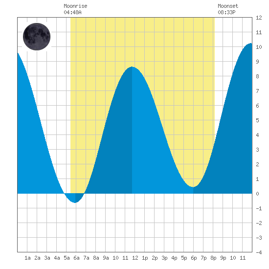 Plum Island tide chart for Thursday, July 24, 2025