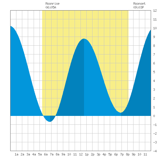 Plum Island tide chart for Friday, July 25, 2025