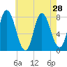 Plum Island tide chart for Monday, July 28, 2025