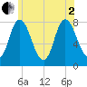 Plum Island tide chart for Wednesday, July 2, 2025