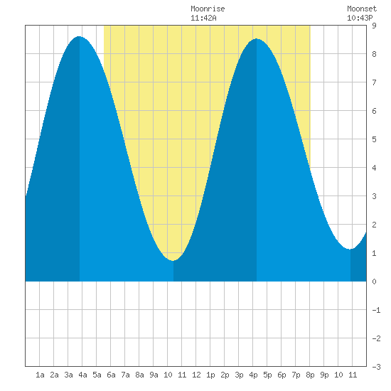 Plum Island tide chart for Wednesday, July 30, 2025