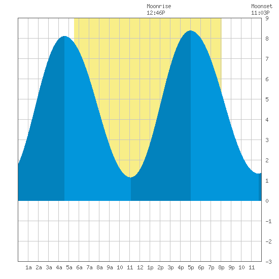 Plum Island tide chart for Thursday, July 31, 2025