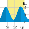 Plum Island tide chart for Thursday, July 31, 2025