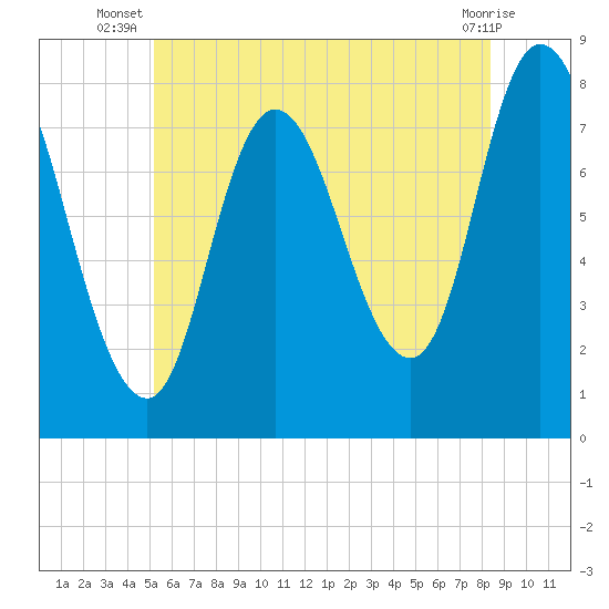 Plum Island tide chart for Tuesday, July 8, 2025
