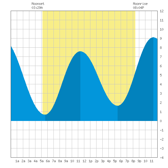Plum Island tide chart for Wednesday, July 9, 2025